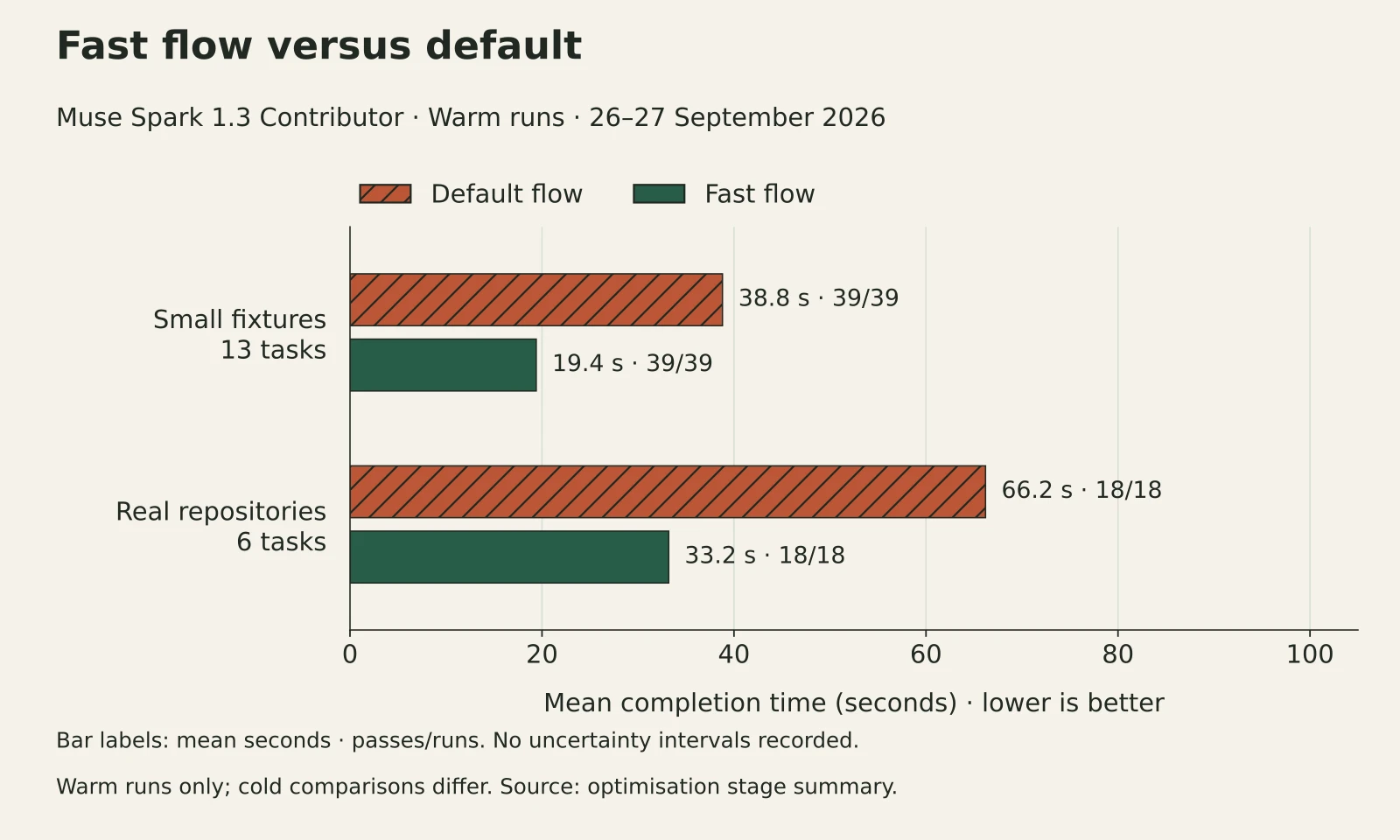 Warm Muse Spark comparisons: small fixtures averaged 38.8 seconds for the default flow and 19.4 for fast, with 39/39 passes each; real repositories averaged 66.2 and 33.2 seconds, with 18/18 passes each.