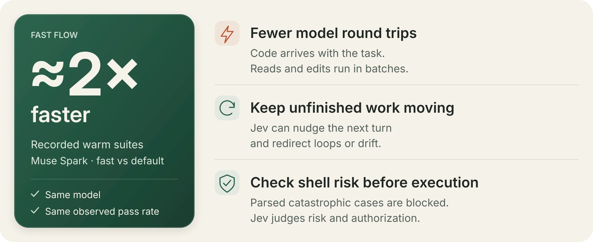 Girdle's fast flow: roughly twice as fast on two recorded warm suites with the same model and observed pass rate. Fewer model round trips, Jev nudges unfinished work, and shell commands are risk-checked before execution.